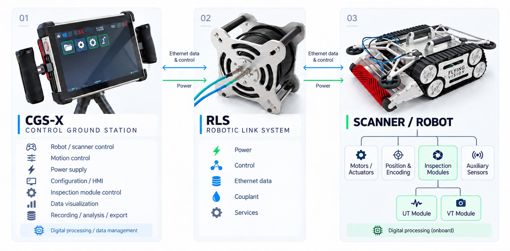 Écosystème d'inspection CND intégré Flying Vision avec station de contrôle CGS-X, Robotic Link System RLS et scanner ou robot